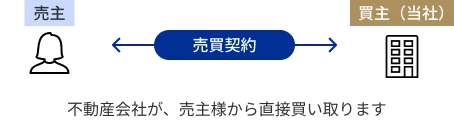 買取の仕組み：売主と買主（当社）の関係