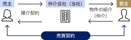 仲介の仕組み：売主・仲介会社・買主の関係